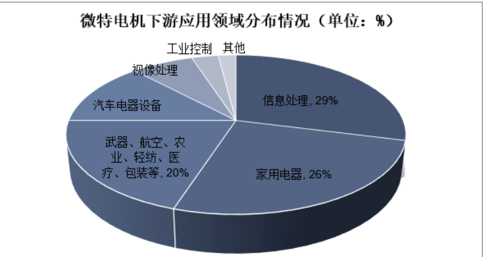 560.60億美元！全球微特電機行業(yè)分析！